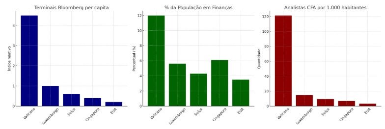 Vaticano lidera rankings globais em profissionais de finanças e uso de tecnologia de mercado Vaticano profissionais de finanças